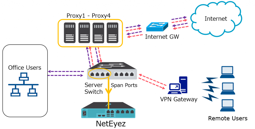 NetEyez|Use Case#1 Delay in Internet Communication (Part 1)|Network Monitoring Solution|TOYO Corporation【Offical Site】